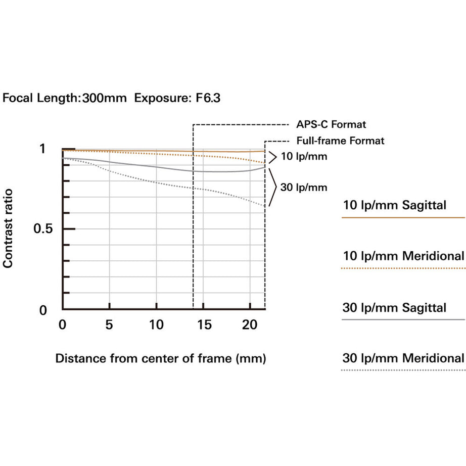 A069S | Tamron 50-300mm f/4.5-6.3 Di III VC VXD for SONY E